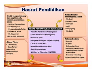 Warga Negara
Bertanggung jawab

Murid yang seimbang
dari segi intelek,
rohani, jasmani dan
emosi
• Berilmu Pengetahuan
• Berketrampilan
• Percaya kepada Tuhan
• Berakhlak Mulia
• Berkeyakinan
•Murid yang Berdikari

Global Player
• Daya Saing
• Daya Tahan
•Kemahiran
Berkomunikasi
•Jati Diri

TERAS PEMBANGUNAN KURIKULUM
• Falsafah Pendidikan Kebangsaan

•
•
•
•
•
•

Berbudi
Bersatu padu
Patriotik
Adil
Penyayang
Berbakti

• Dasar Pendidikan Kebangsaan
• Wawasan 2020

Pekerja Berilmu

• Rangka Rancangan Jangka Panjang

•
•
•
•

• Cabaran Abad Ke-21
• Model Baru Ekonomi (MBE)
• Teori Pembelajaran
• 4 Pillars of Education (UNESCO)

Inovatif
Kreatif
Dahagakan Ilmu
Menguasai Kemahiran
Teknologi Maklumat &
Komunikasi
• Pencipta Teknologi
•Belajar Sepanjang Hayat

KEMENTERIAN PELAJARAN MALAYSIA
BAHAGIAN PEMBANGUNAN KURIKULUM

7

 