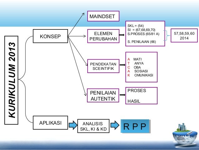 Konsep Kurikulum 2013