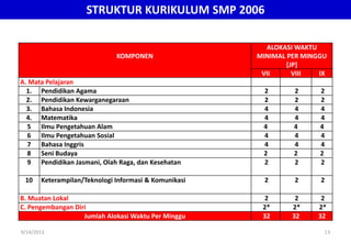 STRUKTUR KURIKULUM SMP 2006
KOMPONEN
ALOKASI WAKTU
MINIMAL PER MINGGU
[JP]
VII VIII IX
A. Mata Pelajaran
1. Pendidikan Agama 2 2 2
2. Pendidikan Kewarganegaraan 2 2 2
3. Bahasa Indonesia 4 4 4
4. Matematika 4 4 4
5 Ilmu Pengetahuan Alam 4 4 4
6 Ilmu Pengetahuan Sosial 4 4 4
7 Bahasa Inggris 4 4 4
8 Seni Budaya 2 2 2
9 Pendidikan Jasmani, Olah Raga, dan Kesehatan 2 2 2
10 Keterampilan/Teknologi Informasi & Komunikasi 2 2 2
B. Muatan Lokal 2 2 2
C. Pengembangan Diri 2* 2* 2*
Jumlah Alokasi Waktu Per Minggu 32 32 32
9/14/2013 13
 