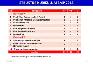 STRUKTUR KURIKULUM SMP 2013
* Muatan lokal dapat memuat Bahasa Daerah
No Komponen VII VIII IX
Kelompok A
1 Pendidikan Agama dan Budi Pekerti 3 3 3
2 Pendidikan Pancasila & Kewarganegaraan 3 3 3
3 Bahasa Indonesia 6 6 6
4 Matematika 5 5 5
5 Ilmu Pengetahuan Alam 5 5 5
6 Ilmu Pengetahuan Sosial 4 4 4
7 Bahasa Inggris 4 4 4
Kelompok B
8 Seni Budaya (termasuk mulok)* 3 3 3
9
Pend. Jasmani, OR & Kesehatan
(termasuk mulok)
3 3 3
10 Prakarya (termasuk mulok) 2 2 2
Jumlah 38 38 38
9/14/2013 14
 
