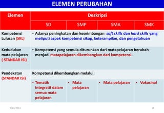 ELEMEN PERUBAHAN
Elemen Deskripsi
SD SMP SMA SMK
Kompetensi
Lulusan (SKL)
• Adanya peningkatan dan keseimbangan soft skills dan hard skills yang
meliputi aspek kompetensi sikap, keterampilan, dan pengetahuan
Kedudukan
mata pelajaran
( STANDAR ISI)
• Kompetensi yang semula diturunkan dari matapelajaran berubah
menjadi matapelajaran dikembangkan dari kompetensi.
Pendekatan
(STANDAR ISI)
Kompetensi dikembangkan melalui:
• Tematik
Integratif dalam
semua mata
pelajaran
• Mata
pelajaran
• Mata pelajaran • Vokasinal
9/14/2013 18
 