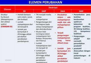 ELEMEN PERUBAHAN
Elemen
Deskripsi
SD SMP SMA SMK
Struktur
Kurikulum
(Matapelajaran
dan alokasi
waktu)
(STANDAR ISI)
• Holistik berbasis
sains (alam, sosial,
dan budaya)
• Jumlah
matapelajaran dari
10 menjadi 6
• Jumlah jam
bertambah 4
JP/minggu akibat
perubahan
pendekatan
pembelajaran
• TIK menjadi media
semua
matapelajaran
• Pengembangan diri
terintegrasi pada
setiap matapelajaran
dan ekstrakurikuler
• Muatan lokal
terintegrasi dalam
matapelajaran Seni
Budaya, Penjasorkes,
dan Prakarya
• Jumlah
matapelajaran dari
12 menjadi 10
• Jumlah jam
bertambah 6
JP/minggu akibat
perubahan
pendekatan
• Perubahan
sistem : ada
matapelajaran
wajib dan ada
matapelajaran
pilihan
• Terjadi
pengurangan
matapelajaran
yang harus
diikuti siswa
• Jumlah jam
bertambah 3-5
JP/minggu
akibat
perubahan
pendekatan
• Penambahan jenis
keahlian
berdasarkan
spektrum
kebutuhan (6
program keahlian,
40 bidang keahlian,
121 kompetensi
keahlian)
• Pengurangan
adaptif dan
normatif,
penambahan
produktif
• produktif
disesuaikan dengan
trend
perkembangan di
Industri
9/14/2013 19
 