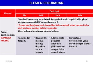 ELEMEN PERUBAHAN
Elemen
Deskripsi
SD SMP SMA SMK
Proses
pembelajaran
(STANDAR
PROSES)
• Standar Proses yang semula terfokus pada domain kognitif, dilengkapi
dengan domain afektif dan psikomotorik;
• Proses pembelajaran dari siswa diberitahu menjadi siswa mencari tahu
dari berbagai sumber belajar yang ada;
• Guru bukan satu-satunya sumber belajar.
• Tematik dan
terpadu
• IPA dan IPS
masing-
masing
diajarkan
secara
terpadu
• Adanya mata
pelajaran
wajib dan
pilihan sesuai
dengan bakat
dan minatnya
• Kompetensi
keterampilan yang
sesuai dengan standar
industri
9/14/2013 20
 