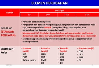 Elemen
Deskripsi
SD SMP SMA SMK
Penilaian
(STANDAR
PENILAIAN)
• Penilaian berbasis kompetensi
• Pergeseran dari penilain yang mengukur pengetahuan dan berdasarkan hasil
saja, menuju penilaian otentik [mengukur sikap, keterampilan, dan
pengetahuan berdasarkan proses dan hasil]
• Memperkuat PAP (Penilaian Acuan Patokan) yaitu pencapaian hasil belajar
didasarkan pada posisi skor yang diperolehnya terhadap skor ideal (maksimal)
• Mendorong pemanfaatan portofolio yang dibuat siswa sebagai instrumen
utama penilaian
Ekstrakuri-
kuler
• Pramuka
(wajib)
• UKS
• PMR
• Bahasa Inggris
• Pramuka
(wajib)
• OSIS
• UKS
• PMR
• Dll
• Pramuka
(wajib)
• OSIS
• UKS
• PMR
• Dll
• Pramuka (wajib)
• OSIS
• UKS
• PMR
• Dll
ELEMEN PERUBAHAN
9/14/2013 21
 