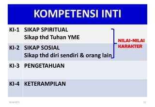 KOMPETENSI INTI
(versi KURIKULUM 2013)
KI-1 SIKAP SPIRITUAL
Sikap thd Tuhan YME
KI-2 SIKAP SOSIAL
Sikap thd diri sendiri & orang lain
KI-3 PENGETAHUAN
KI-4 KETERAMPILAN
9/14/2013 22
NILAI-NILAI
KARAKTER
 
