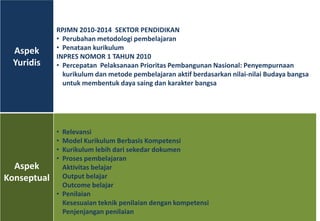 9/14/2013 3
Aspek
Yuridis
RPJMN 2010-2014 SEKTOR PENDIDIKAN
• Perubahan metodologi pembelajaran
• Penataan kurikulum
INPRES NOMOR 1 TAHUN 2010
• Percepatan Pelaksanaan Prioritas Pembangunan Nasional: Penyempurnaan
kurikulum dan metode pembelajaran aktif berdasarkan nilai-nilai Budaya bangsa
untuk membentuk daya saing dan karakter bangsa
Aspek
Konseptual
• Relevansi
• Model Kurikulum Berbasis Kompetensi
• Kurikulum lebih dari sekedar dokumen
• Proses pembelajaran
Aktivitas belajar
Output belajar
Outcome belajar
• Penilaian
Kesesuaian teknik penilaian dengan kompetensi
Penjenjangan penilaian
 