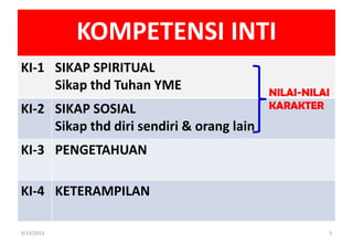 KOMPETENSI INTI
(versi KURIKULUM 2013)
KI-1 SIKAP SPIRITUAL
Sikap thd Tuhan YME
KI-2 SIKAP SOSIAL
Sikap thd diri sendiri & orang lain
KI-3 PENGETAHUAN
KI-4 KETERAMPILAN
9/14/2013 5
NILAI-NILAI
KARAKTER
 