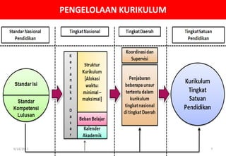 PENGELOLAAN KURIKULUM
9/14/2013 7
 