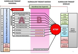 Mata Pelajaran
K
e
r
a
n
g
k
a
D
a
s
a
r
StrukturKurikulum[distribusijammin/maks]
Kalender
Akademik
Beban
Belajar
KURIKULUM TINGKAT
NASIONAL
KURIKULUM TINGKAT DAERAH KURIKULUM TINGKAT
SEKOLAH
1. Visi
KTSP
2. Misi
3. Strategi
5. Struktur &
Muatan
Kurikulum:
[Jam
pelajaran
“real”]
6. Waktu &
Beban Belajar
7. Kalender
Akademik
RPP dan
Kegiatan
Pembelajaran
Penyesuaian Event Daerah
4. Tujuan
Pendidikan
Koordinasi dan Supervisi
KOMPETENSI
Bahasa Inggris
Ilmu Pengetahuan Sosial
Ilmu Pengetahuan Alam
Pend Agama dan Budi Pekerti
Bahasa Indonesia
Matematika
PKN  PPKn
Seni Budaya (termasuk Mulok)
Prakarya dan Kewirausahaan (termasuk Mulok)
Penjasorkes (termasuk Mulok)
9/14/2013 8
 