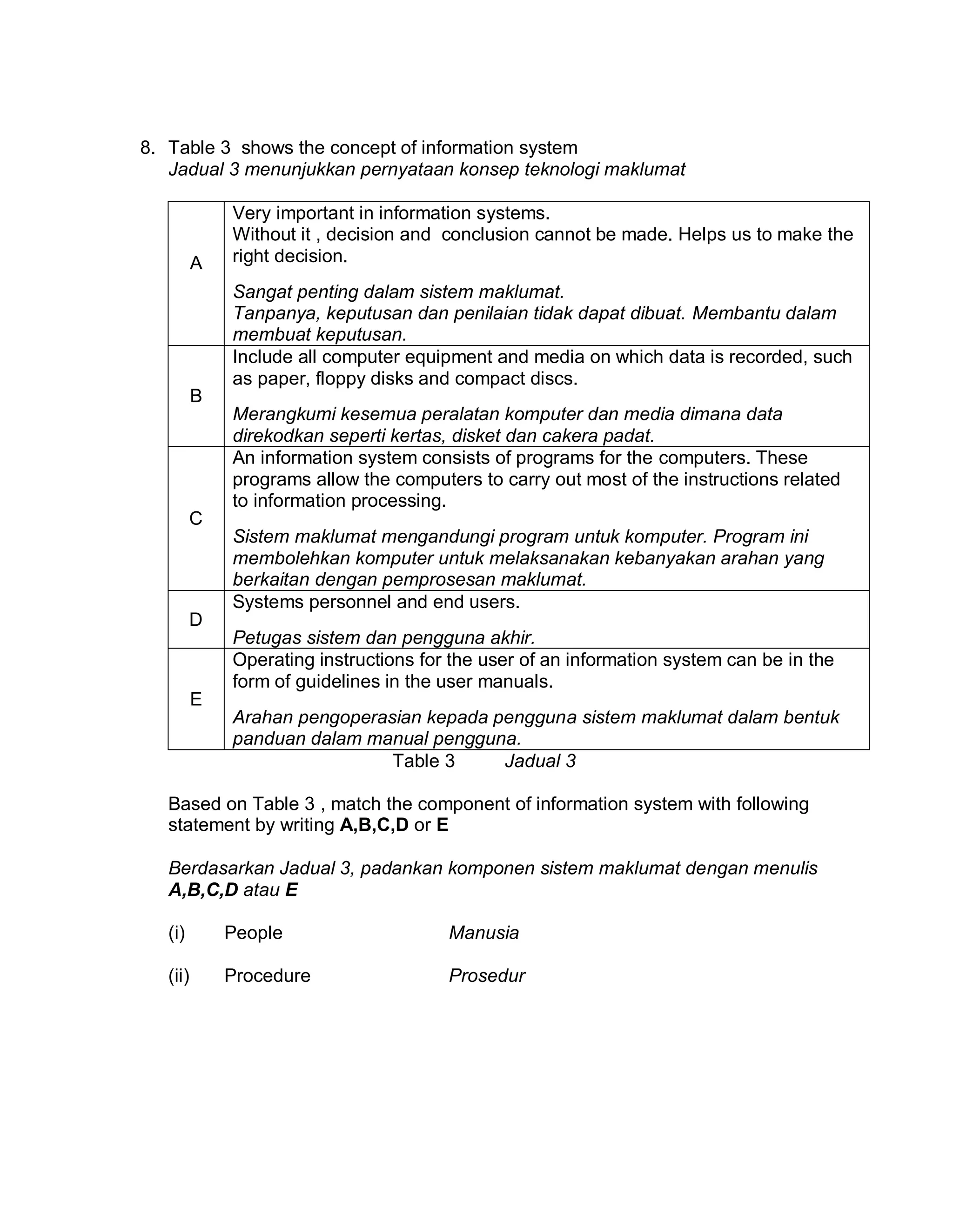 8. Table 3 shows the concept of information system
Jadual 3 menunjukkan pernyataan konsep teknologi maklumat

A

Very important in information systems.
Without it , decision and conclusion cannot be made. Helps us to make the
right decision.
Sangat penting dalam sistem maklumat.
Tanpanya, keputusan dan penilaian tidak dapat dibuat. Membantu dalam
membuat keputusan.
Include all computer equipment and media on which data is recorded, such
as paper, floppy disks and compact discs.

B
Merangkumi kesemua peralatan komputer dan media dimana data
direkodkan seperti kertas, disket dan cakera padat.
An information system consists of programs for the computers. These
programs allow the computers to carry out most of the instructions related
to information processing.
C
Sistem maklumat mengandungi program untuk komputer. Program ini
membolehkan komputer untuk melaksanakan kebanyakan arahan yang
berkaitan dengan pemprosesan maklumat.
Systems personnel and end users.
D
Petugas sistem dan pengguna akhir.
Operating instructions for the user of an information system can be in the
form of guidelines in the user manuals.
E
Arahan pengoperasian kepada pengguna sistem maklumat dalam bentuk
panduan dalam manual pengguna.
Table 3
Jadual 3
Based on Table 3 , match the component of information system with following
statement by writing A,B,C,D or E
Berdasarkan Jadual 3, padankan komponen sistem maklumat dengan menulis
A,B,C,D atau E
(i)

People

Manusia

(ii)

Procedure

Prosedur

 