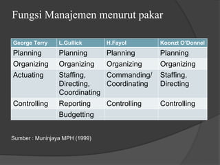 Fungsi Manajemen menurut pakar
George Terry L.Gullick H.Fayol Koonzt O’Donnel
Planning Planning Planning Planning
Organizing Organizing Organizing Organizing
Actuating Staffing,
Directing,
Coordinating
Commanding/
Coordinating
Staffing,
Directing
Controlling Reporting Controlling Controlling
Budgetting
Sumber : Muninjaya MPH (1999)
 