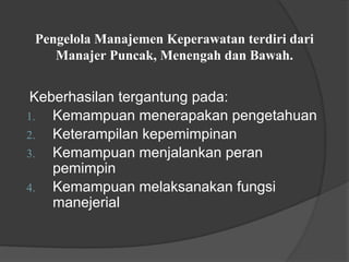 Pengelola Manajemen Keperawatan terdiri dari
Manajer Puncak, Menengah dan Bawah.
Keberhasilan tergantung pada:
1. Kemampuan menerapakan pengetahuan
2. Keterampilan kepemimpinan
3. Kemampuan menjalankan peran
pemimpin
4. Kemampuan melaksanakan fungsi
manejerial
 