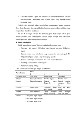 2. Kerusakan endotel kapiler dan epitel duktus alveolaris>transudasi kedalam
alveoli>terbentuk fibrin>fibrin dan jaringan epitel yang nekrotik>lapisan
membrane hialin.
Asidosis dan atelektasis akan menyebabkan terganggunya jantun, penurunan
aliran darah keparum, dan mengakibatkan hambatan pembentukan surfaktan, yang
menyebabkan terjadinya atelektasis.
Sel tipe II ini sangat sensitive dan berkurang pada bayi dengan asfiksia pada
periode perinatal, dan kematangannya dipacu dengan adanya stress intrauterine
seperti hipertensi, IUGR dan kehamilan kembar.
D. Tanda dan Gejala
Gejala utama Gawat napas / distress respirasi pada neonatus yaitu :
 Takipnea : laju napas > 60 kali per menit (normal laju napas 40 kali per
menit)
 Sianosis sentral pada suhu kamar yang menetap atau memburuk pada 48-
96 jam kehidupan dengan x-ray thorak yang spesifik
 Retraksi : cekungan pada sternum dan kosta pada saat inspirasi
 Grunting : suara merintih saat ekspirasi
 Pernapasan cuping hidung
Tabel 2. Evaluasi Gawat Napas dengan skor Downes
Pemeriksaan
Skor
0 1 2
Frekuensi napas < 60 /menit 60-80 /menit > 80/menit
Retraksi Tidak ada retraksi Retraksi ringan Retraksi berat
Sianosis Tidak ada sianosis Sianosis hilang
dengan 02
Sianosis menetap
walaupun diberi
O2
Air entry Udara masuk Penurunan ringan
udara masuk
Tidak ada udara
masuk
Merintih Tidak merintih Dapat didengar
dengan stetoskop
Dapat didengar
tanpa alat bantu
Evaluasi: < 3 = gawat napas ringan
4-5 = gawat napas sedang
> 6 = gawat napas berat
 