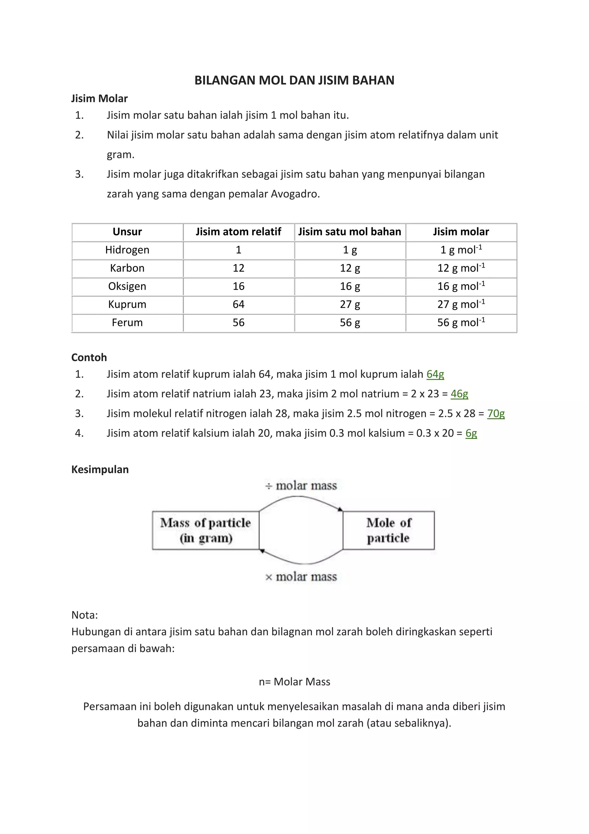 BILANGAN MOL DAN JISIM BAHAN
Jisim Molar
1. Jisim molar satu bahan ialah jisim 1 mol bahan itu.
2. Nilai jisim molar satu bahan adalah sama dengan jisim atom relatifnya dalam unit
gram.
3. Jisim molar juga ditakrifkan sebagai jisim satu bahan yang menpunyai bilangan
zarah yang sama dengan pemalar Avogadro.
Unsur Jisim atom relatif Jisim satu mol bahan Jisim molar
Hidrogen 1 1 g 1 g mol-1
Karbon 12 12 g 12 g mol-1
Oksigen 16 16 g 16 g mol-1
Kuprum 64 27 g 27 g mol-1
Ferum 56 56 g 56 g mol-1
Contoh
1. Jisim atom relatif kuprum ialah 64, maka jisim 1 mol kuprum ialah 64g
2. Jisim atom relatif natrium ialah 23, maka jisim 2 mol natrium = 2 x 23 = 46g
3. Jisim molekul relatif nitrogen ialah 28, maka jisim 2.5 mol nitrogen = 2.5 x 28 = 70g
4. Jisim atom relatif kalsium ialah 20, maka jisim 0.3 mol kalsium = 0.3 x 20 = 6g
Kesimpulan
Nota:
Hubungan di antara jisim satu bahan dan bilagnan mol zarah boleh diringkaskan seperti
persamaan di bawah:
n= Molar Mass
Persamaan ini boleh digunakan untuk menyelesaikan masalah di mana anda diberi jisim
bahan dan diminta mencari bilangan mol zarah (atau sebaliknya).
 
