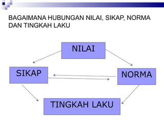 BAGAIMANA HUBUNGAN NILAI, SIKAP, NORMA DAN TINGKAH LAKU SIKAP NORMA TINGKAH LAKU NILAI 