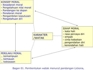 KONSEP MORAL  - Kesadaran moral  - Pengetahuan nilai moral  - Pandangan ke depan  - Penalaran moral  - Pengambilan keputusan  - Pengetahuan diri  SIKAP MORAL - kata hati - rasa percaya diri - empati - cinta kebaikan . pengendalian diri  . kerendahan hati  PERILAKU MORAL  .. kemampuan  .. kemauan  .. kebiasaan  KARAKTER /WATAK Bagan 01. Pembentukan watak menurut pandangan Lickona,  