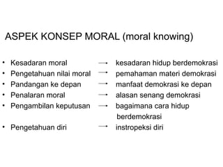 ASPEK KONSEP MORAL (moral knowing) Kesadaran moral   kesadaran hidup berdemokrasi  Pengetahuan nilai moral   pemahaman materi demokrasi  Pandangan ke depan  manfaat demokrasi ke depan Penalaran moral  alasan senang demokrasi Pengambilan keputusan  bagaimana cara hidup  berdemokrasi Pengetahuan diri  instropeksi diri 