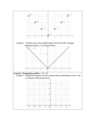 Langkah 4 : Membuat garis yang menghubungkan titik-titik tersebut sehingga
didapatkan grafik 𝑦 = |𝑥| sebagai berikut :
Contoh 1 : Menggambar grafik 𝒚 = |𝒙 + 𝟏|
Langkah 1 : Menggambar diagram cartesius (pastikan bahwa perbandingan antara 𝑥 dan
𝑦 sama agar terlihat proporsional)
 