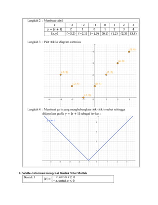 Langkah 2 : Membuat tabel
𝑥 −3 −2 −1 0 1 2 3
𝑦 = |𝑥 + 1| 2 1 0 1 2 3 4
(𝑥, 𝑦) (−3,2) (−2,1) (−1,0) (0,1) (1,2) (2,3) (3,4)
Langkah 3 : Plot titik ke diagram cartesius
Langkah 4 : Membuat garis yang menghubungkan titik-titik tersebut sehingga
didapatkan grafik 𝑦 = |𝑥 + 1| sebagai berikut :
E. Sekilas Informasi mengenai Bentuk Nilai Mutlak
Bentuk 1 |𝑥| = {
𝑥, untuk 𝑥 ≥ 0
−𝑥, untuk 𝑥 < 0
 