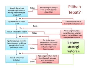 Apakah daerahnya          Tidak        Pertimbangkan dengan
                                           baik,apakah restorasi
                                                                            Pilihan
 menyokong komunitas
 karang sebelum terjadi
      gangguan?
                                                 dibutuhkan
                                                                            Tepat?
               Ya
  Apakah kualitas airnya                                               Ambil langkah untuk
         baik?                                                        memperbaiki kualitas air
                                Tidak
                Ya
Apakah substratnya stabil?                                             Ambil langkah untuk
                               Tidak                                 menghilangkan patahan
                                                                    karang,menstabilkan,atau
               Ya                                                     memperbaiki substrat
                                                                            p
Apakah alganya:memiliki                     Pertimbangkan
keseimbangan herbivora                    pengelolaan perikanan
                                          atau intervensi lainnya
                                                                           Bangun
  yangkondusif untuk
   pemulihan alami?          Tidak
                                           untuk memperbaiki
                                              keseimbangan
                                                                           strategi
               Ya
                                                                          restorasi
                                        Potensi pemulihan alami
   Apakah rekrutmen                      tinggi (apakah restorasi
       terbatas?                            aktif benar‐benar
                             Tidak            dibutuhkan?) )
 