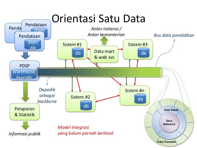 Konsep pemanfaatan dapodik ptk dikdas jakarta 19082013