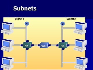 Subnets Router Subnet 1 Subnet 2 1 2 Hub Hub 