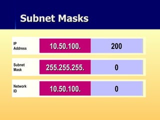 Subnet Masks IP Address Host ID Network ID 192.168. 2.200 Subnet Mask 255.255. 0.0 192.168. IP Address 10. 50.100.200 Subnet Mask 255. 0.0.0 Network ID 10. 0.0.0 IP Address 10.50. 100.200 Subnet Mask 255.255. 0.0 Network ID 10.50. 0.0 IP Address 10.50.100. 200 Subnet Mask 255.255.255. 0 Network ID 10.50.100. 0 