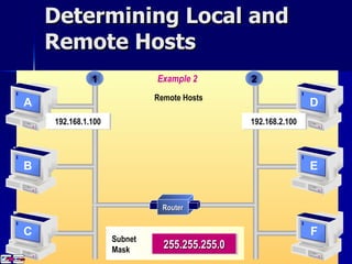Determining Local and Remote Hosts Example 1 1 192.168.1.100 Local Hosts 192.168.2.100 2 Router 255.255.0.0 Subnet  Mask A B C D E F Example 2 1 192.168.1.100 2 Remote Hosts 192.168.2.100 Router 255.255.255.0 Subnet  Mask A B C D E F 