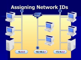 Assigning Network IDs 1 2 3 10. 0 . 0 . 0 192.168.2 . 0 172.16 . 0 . 0 Router 