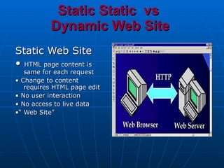 Static Static  vs  Dynamic Web Site Static Web Site •  HTML page content is same for each request •  Change to content requires HTML page edit •  No user interaction •  No access to live data •“  Web Site” 