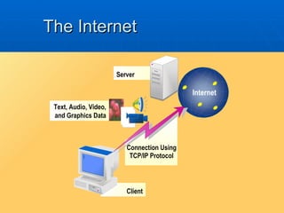 The Internet Client Connection Using TCP/IP Protocol Server Text, Audio, Video, and Graphics Data Internet 