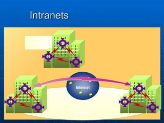 Intranets Intranet Extranet Internet 