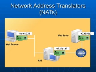 Network Address Translators (NATs) Internet 192.168.0.10 w1.x1.y1.z1 w2.x2.y2.z2 Web Browser NAT Web Server 