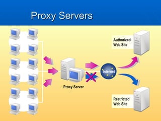Proxy Servers Proxy Server Authorized Web Site Restricted  Web Site Internet LAN LAN LAN 