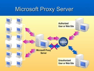Microsoft Proxy Server Microsoft Proxy Server Authorized User or Web Site Unauthorized  User or Web Site LAN LAN LAN Internet 