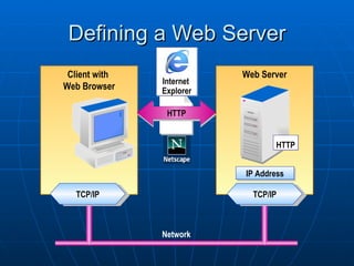 Defining a Web Server Web Server Client with  Web Browser Network TCP/IP TCP/IP HTTP IP Address HTTP Internet  Explorer 