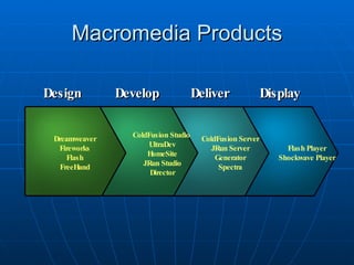 Macromedia Products Flash Player Shockwave Player Deliver Display Develop Design ColdFusion Server JRun Server Generator Spectra ColdFusion Studio  UltraDev HomeSite JRun Studio Director Dreamweaver Fireworks Flash FreeHand Flash Player Shockwave Player 