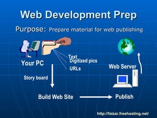Web Development Prep Purpose:  Prepare material for web publishing http:// faizar.freehosting.net / Web Server Your PC Text Digitized pics URLs Build Web Site  Publish Story board 