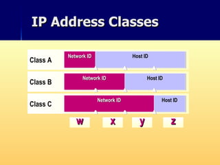 IP Address Classes w x y z Class A Network ID Host ID Class B Network ID Host   ID Class C Network ID Host ID 
