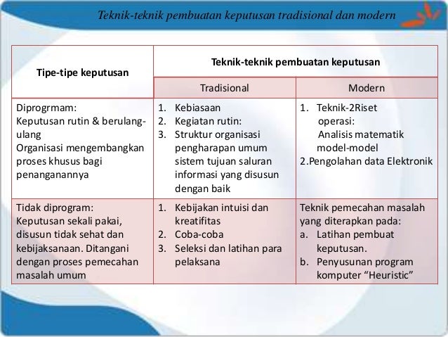 Image result for Jenis Keputusan dalam Sistem Informasi