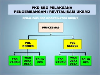 PKD SBG PELAKSANA PENGEMBANGAN / REVITALISASI UKBM2 PUSKESMAS POL KESDES POL KESDES POS YANDU WAR OBAT DESA POLIN DES POS YANDU WAR OBAT DESA POLIN DES SEKALIGUS SBG KOORDINATOR UKBM2 