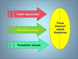 Tokoh masyarakat Perwakilan ormas Perwakilan wilayah Focus Interest adalah Kesehatan 