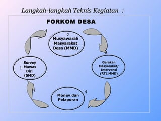 Langkah-langkah Teknis Kegiatan   : Musyawarah Masyarakat Desa (MMD) Survey Mawas Diri  (SMD) Monev dan Pelaporan Gerakan Masyarakat/ Intervensi (RTL MMD) FORKOM DESA 1 2 3 4 