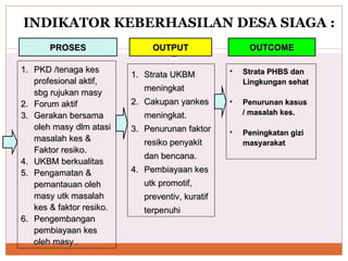 INDIKATOR KEBERHASILAN DESA SIAGA : PROSES OUTPUT OUTCOME PKD /tenaga kes profesional aktif, sbg rujukan masy Forum aktif Gerakan bersama oleh masy dlm atasi masalah kes & Faktor resiko. UKBM berkualitas Pengamatan & pemantauan oleh masy utk masalah kes & faktor resiko. Pengembangan pembiayaan kes oleh masy . Strata UKBM meningkat Cakupan yankes meningkat. Penurunan faktor resiko penyakit dan bencana. Pembiayaan kes utk promotif, preventiv, kuratif terpenuhi Strata PHBS dan Lingkungan sehat Penurunan kasus  / masalah kes. Peningkatan gizi masyarakat 