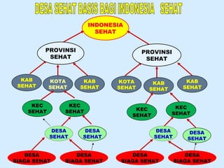 INDONESIA SEHAT PROVINSI SEHAT PROVINSI SEHAT KAB SEHAT KOTA SEHAT DESA SEHAT BASIS BAGI INDONESIA  SEHAT KAB SEHAT KOTA SEHAT KAB SEHAT KAB SEHAT KEC SEHAT KEC SEHAT KEC SEHAT KEC SEHAT DESA SEHAT DESA SEHAT DESA SEHAT DESA SEHAT DESA SIAGA SEHAT DESA SIAGA SEHAT DESA SIAGA SEHAT DESA SIAGA SEHAT 
