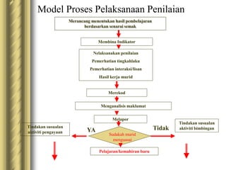 Model Proses Pelaksanaan Penilaian 
Merancang menentukan hasil pembelajaran 
berdasarkan senarai semak 
Membina Indikator 
Nelaksanakan penilaian 
Pemerhatian tingkahlaku 
Pemerhatian interaksi/lisan 
Hasil kerja murid 
Merekod 
Menganalisis maklumat 
Tindakan susualan 
aktiviti pengayaan 
Tindakan susualan 
aktiviti bimbingan 
Melapor 
YA Tidak 
Sudakah murid 
menguasai 
Pelajaran/kemahiran baru 
 