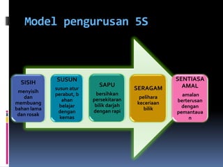 Model pengurusan 5S



             SUSUN                                    SENTIASA
  SISIH                     SAPU
             susun atur                   SERAGAM       AMAL
 menyisih                  bersihkan
             perabut, b                                 amalan
   dan                    persekitaran     pelihara
                ahan                                  berterusan
membuang                   bilik darjah   keceriaan
               belajar                                  dengan
bahan lama                dengan rapi        bilik
              dengan                                  pemantaua
 dan rosak
               kemas                                       n
 