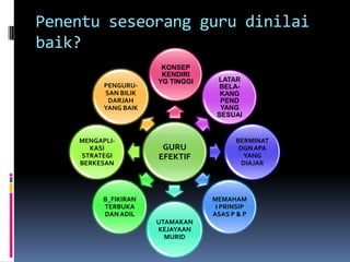 Penentu seseorang guru dinilai
baik?
                       KONSEP
                       KENDIRI
                      YG TINGGI    LATAR
          PENGURU-                  BELA-
          SAN BILIK                 KANG
           DARJAH                   PEND
          YANG BAIK                 YANG
                                   SESUAI


    MENGAPLI-                           BERMINAT
      KASI             GURU              DGN APA
    STRATEGI          EFEKTIF             YANG
    BERKESAN                              DIAJAR




          B_FIKIRAN               MEMAHAM
          TERBUKA                  I PRINSIP
          DAN ADIL                ASAS P & P
                      UTAMAKAN
                      KEJAYAAN
                        MURID
 