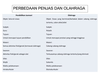 PERBEDAAN PENJAS DAN OLAHRAGA
                 Pendidilkan Jasmani                                            Olahraga
Objek: Seluruh siswa                              Objek: Siswa yang berminat/berbakat dalam cabang olahraga
                                                  tertentu, calon atlet/atlet

Subjek:                                           Subjek:
Guru                                              Pelatih
Tujuan:                                           Tujuan:
Untuk mencapai tujuan pendidikan                  Untuk mencapai prestasi yang setinggi-tingginya

Materi:                                           Materi:
Semua aktivitas fisik/gerak (termasuk olahraga)   Cabang-cabang olahraga

Sasaran:                                          Sasaran:
Aktivitas fisik/gerak sebagai alat                Terkuasainya cabang olahraga tertentu/yang diminati

Sifat:                                            Sifat:
Wajib                                             Sukarela
Waktu pelaksanaan:                                Waktu pelaksanaan:
Intrakurikuler                                    Ekstrakurikuler
 