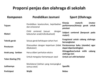 Proporsi penjas dan olahraga di sekolah
   Komponen                  Pendidikan Jasmani                      Sport (Olahraga)
                                                         Kinerja      motorik      (motor
                     Pendidikan keseluruhan, kepribadian
Tujuan                                                   performance/kinerja gerak untuk
                     dan emosional
                                                         prestasi
                     Child centered (sesuai       dengan
                                                         Subject centered (berpusat pada
Materi               kebutuhan anak/individualized)
                                                         materi)
                                                         Fungsional untuk cabang olahraga
Teknik gerak         Seluas gerak kehidupan sehari-hari
                                                         bersangkutan
                     Disesuaikan dengan keperluan (tidak Peraturannya baku (standar) agar
Peraturan
                     dibakukan)                          dapat dipertandingkan
                                                         Ditinggalkan/untuk milih cabang
Anak yang lamban     Harus diberi perhatian ekstra
                                                         olahraga lain
                     Untuk mengukur kemampuan awal       Untuk cari atlit berbakat
Talen Skating (TS)

                     Mutilateral (latihan yang menyangkut
Latihannya           semua otot)                          Spesifik

Partisipasi          Wajib                                Bebas
 